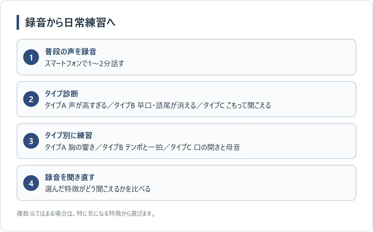 モテる声の問題タイプ診断と改善手順フロー